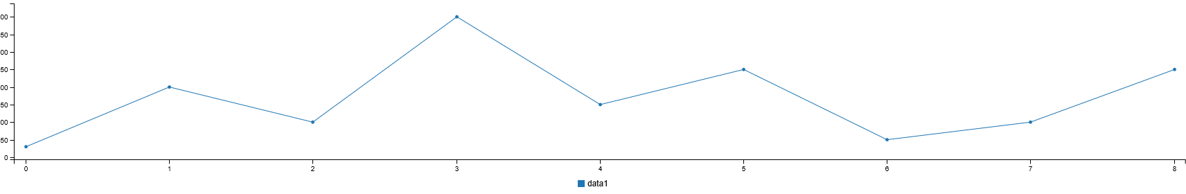 C3.js - A D3 Based Reusable Chart Library With Deeper Integration With